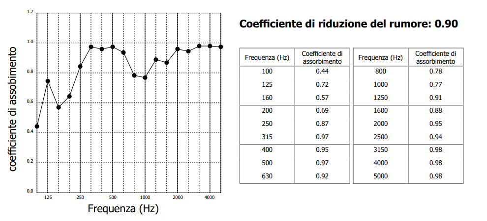 Tabella dei coefficienti di assorbimento acustico per materiali