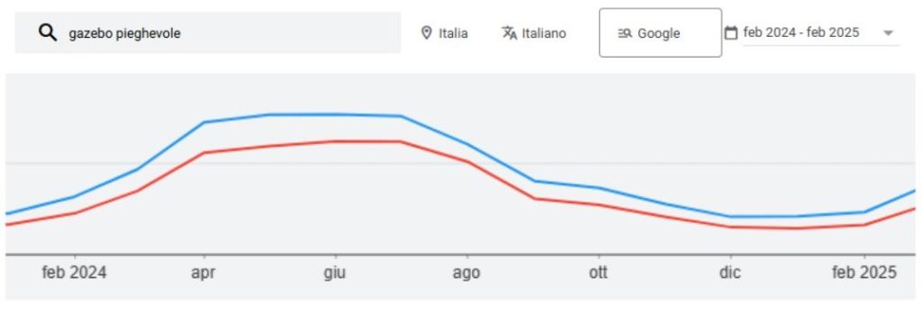 trend ricerche per gazebo pieghevole